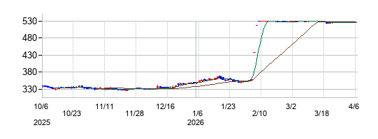 の株価チャート