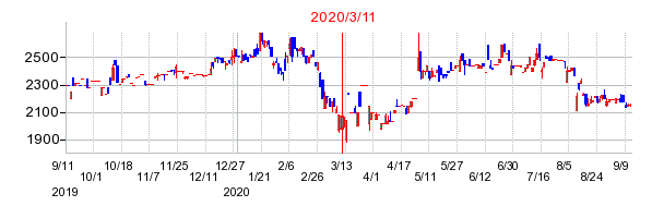 2020年3月11日 15:40前後のの株価チャート
