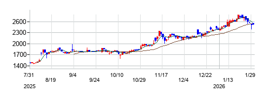 の株価チャート