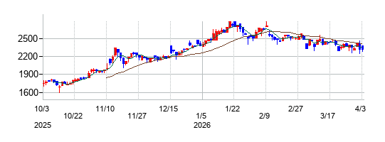 オーテックの株価チャート
