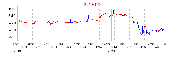 2019年11月20日 10:42前後のの株価チャート
