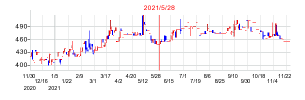 2021年5月28日 13:47前後のの株価チャート