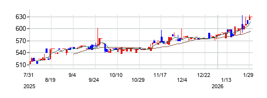 の株価チャート