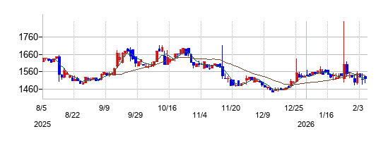 ハンモックの株価チャート