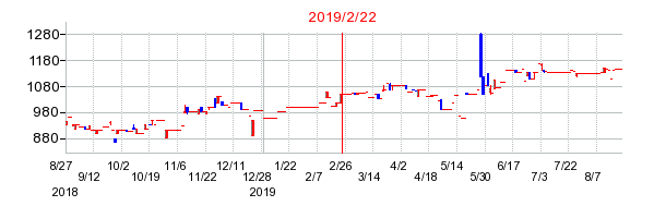 2019年2月22日 13:07前後のの株価チャート