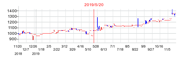 2019年5月20日 10:55前後のの株価チャート