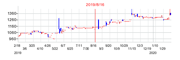 2019年8月16日 16:19前後のの株価チャート