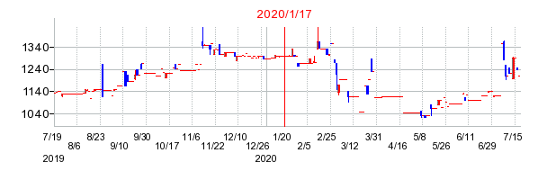 2020年1月17日 16:05前後のの株価チャート