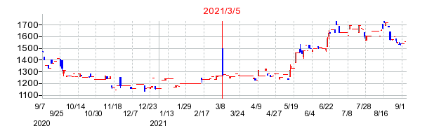 2021年3月5日 09:02前後のの株価チャート