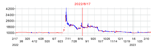 2022年8月17日 15:00前後のの株価チャート