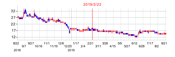 2019年2月22日 16:17前後のの株価チャート
