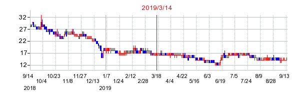 2019年3月14日 17:02前後のの株価チャート