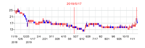 2019年5月17日 16:27前後のの株価チャート
