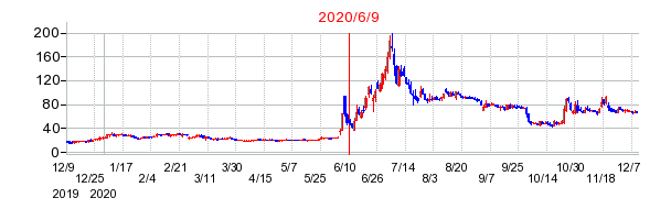 2020年6月9日 15:11前後のの株価チャート