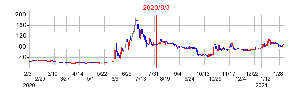 2020年8月3日 16:06前後のの株価チャート