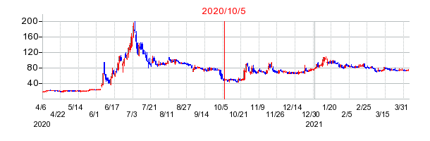 2020年10月5日 15:04前後のの株価チャート
