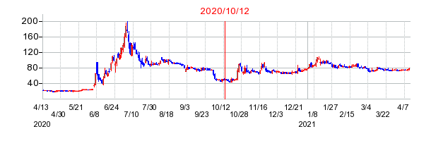 2020年10月12日 15:02前後のの株価チャート