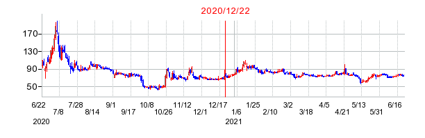 2020年12月22日 09:58前後のの株価チャート