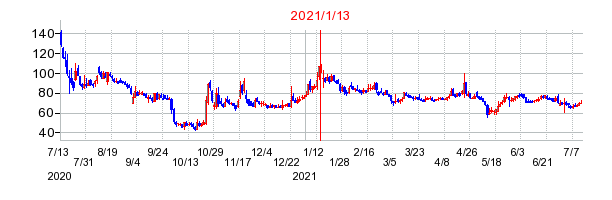 2021年1月13日 10:01前後のの株価チャート