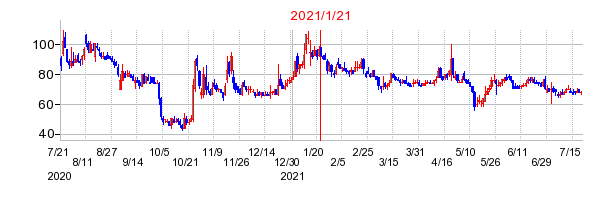2021年1月21日 09:32前後のの株価チャート
