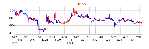 2021年1月27日 16:48前後のの株価チャート