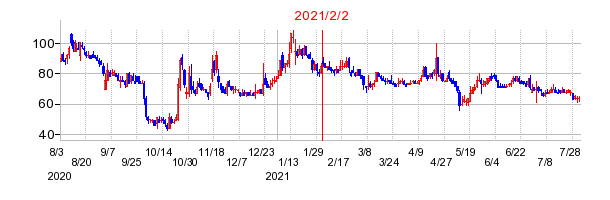 2021年2月2日 09:33前後のの株価チャート