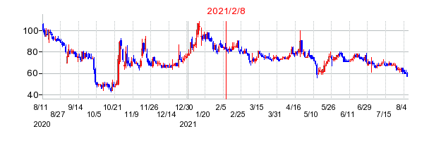 2021年2月8日 16:15前後のの株価チャート