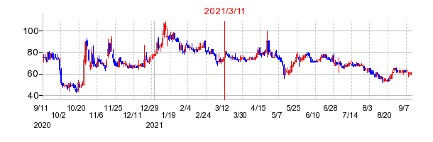 2021年3月11日 15:14前後のの株価チャート