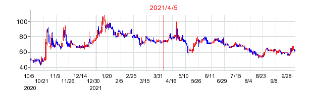 2021年4月5日 15:01前後のの株価チャート