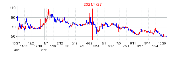 2021年4月27日 15:05前後のの株価チャート