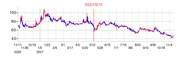 2021年5月11日 09:15前後のの株価チャート
