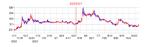 2023年5月1日 10:06前後のの株価チャート