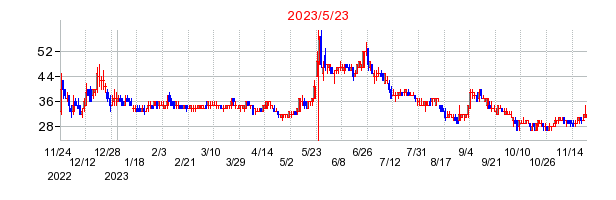 2023年5月23日 13:28前後のの株価チャート