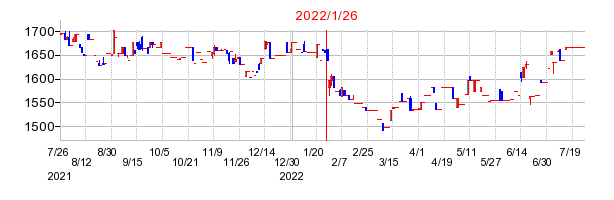 2022年1月26日 09:29前後のの株価チャート