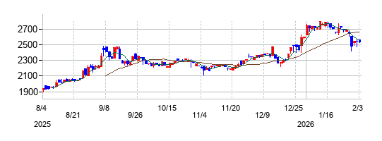 太洋基礎工業の株価チャート