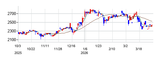 太洋基礎工業の株価チャート