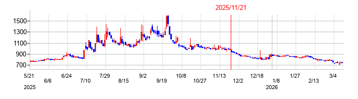 Ｗｉｌｌ　Ｓｍａｒｔの株価チャート