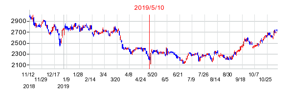 2019年5月10日 09:56前後のの株価チャート