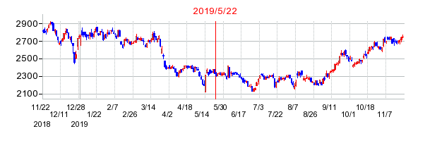 2019年5月22日 10:14前後のの株価チャート