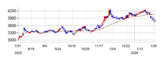 の株価チャート