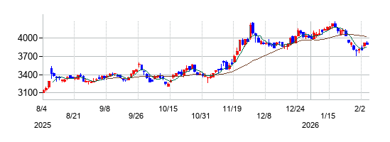 高松コンストラクショングループの株価チャート