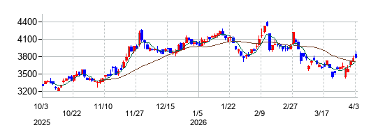 高松コンストラクショングループの株価チャート