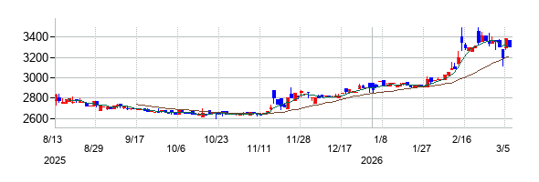 工藤建設の株価チャート