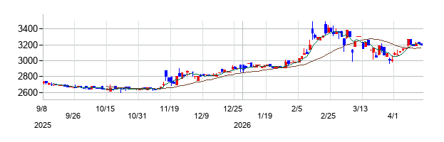 工藤建設の株価チャート