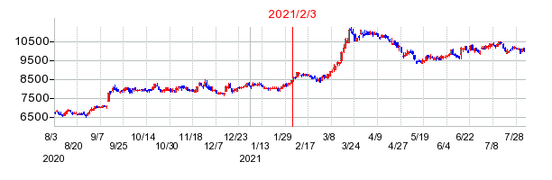 2021年2月3日 13:57前後のの株価チャート