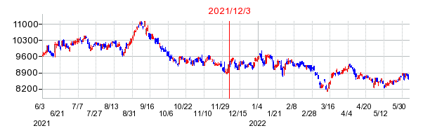 2021年12月3日 13:19前後のの株価チャート