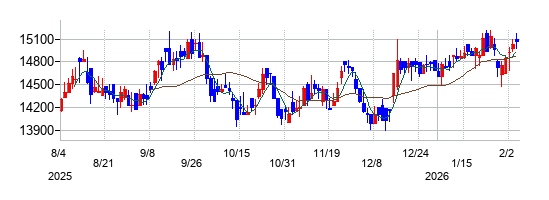 東建コーポレーションの株価チャート