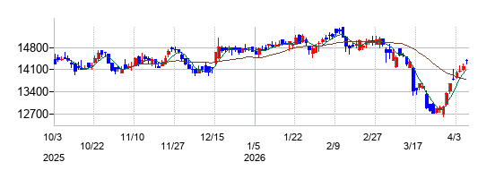 東建コーポレーションの株価チャート