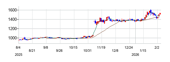 ソネックの株価チャート