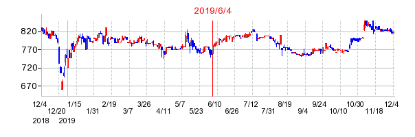 2019年6月4日 15:00前後のの株価チャート